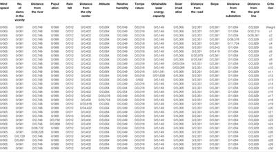 Emplacement of the Photovoltaic Water Pumping System in Remote Areas by a Multi-Criteria Decision-Making Method: A Case Study